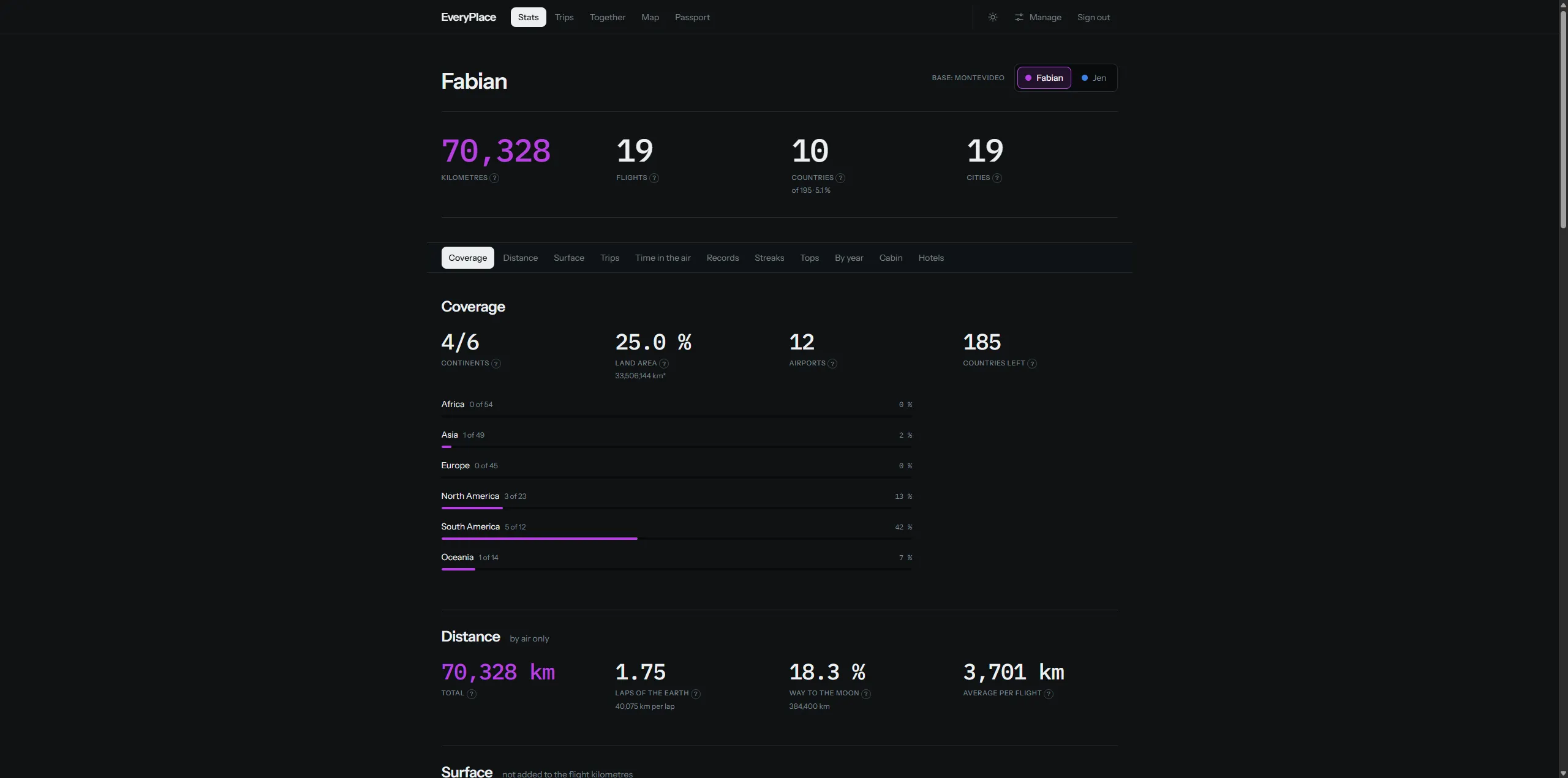 EveryPlace stats page for one traveller: 70,328 kilometres, 19 flights, 10 countries, and a continent coverage table with progress bars